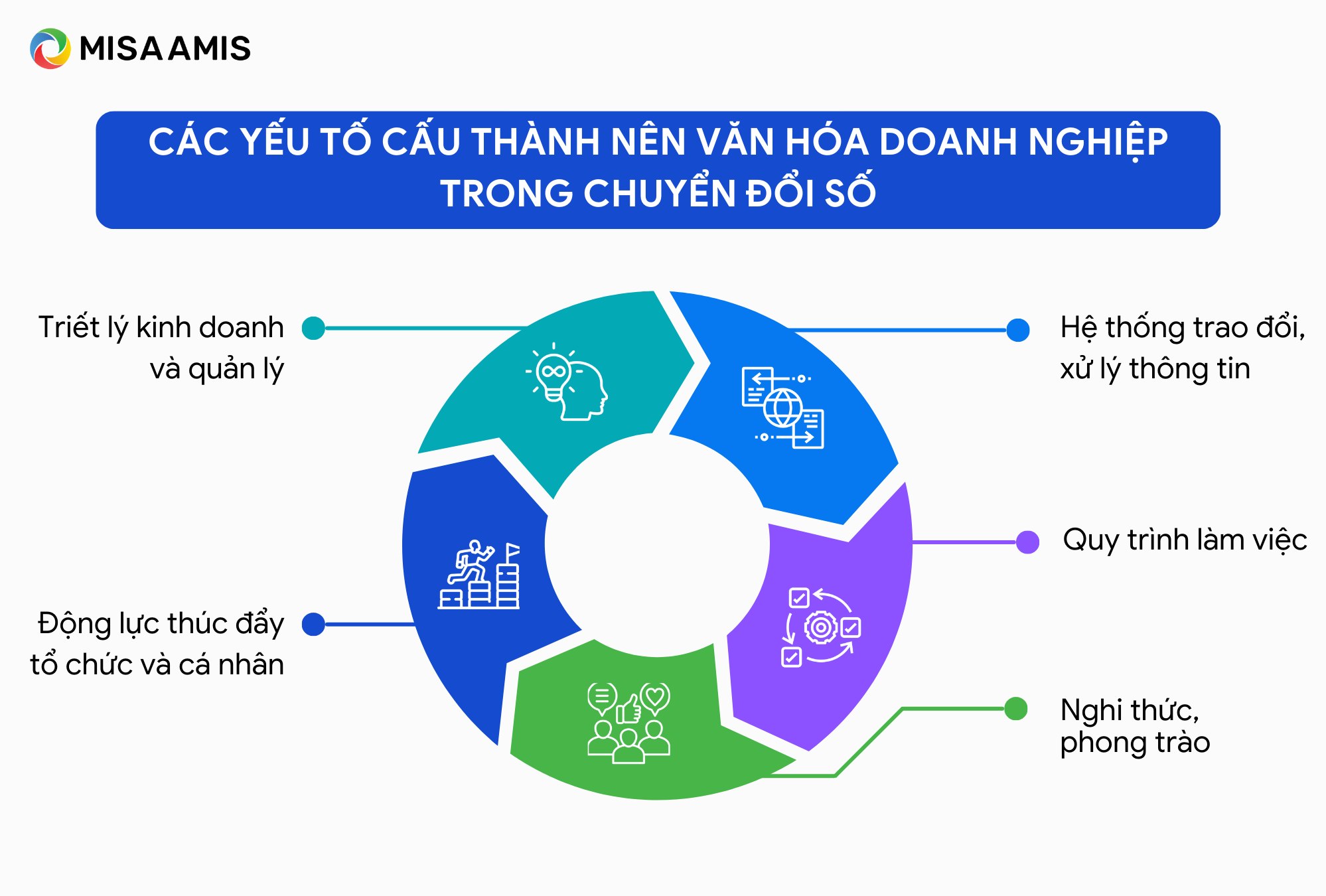 yếu tố cấu thành văn hóa doanh nghiệp trong chuyển đổi số