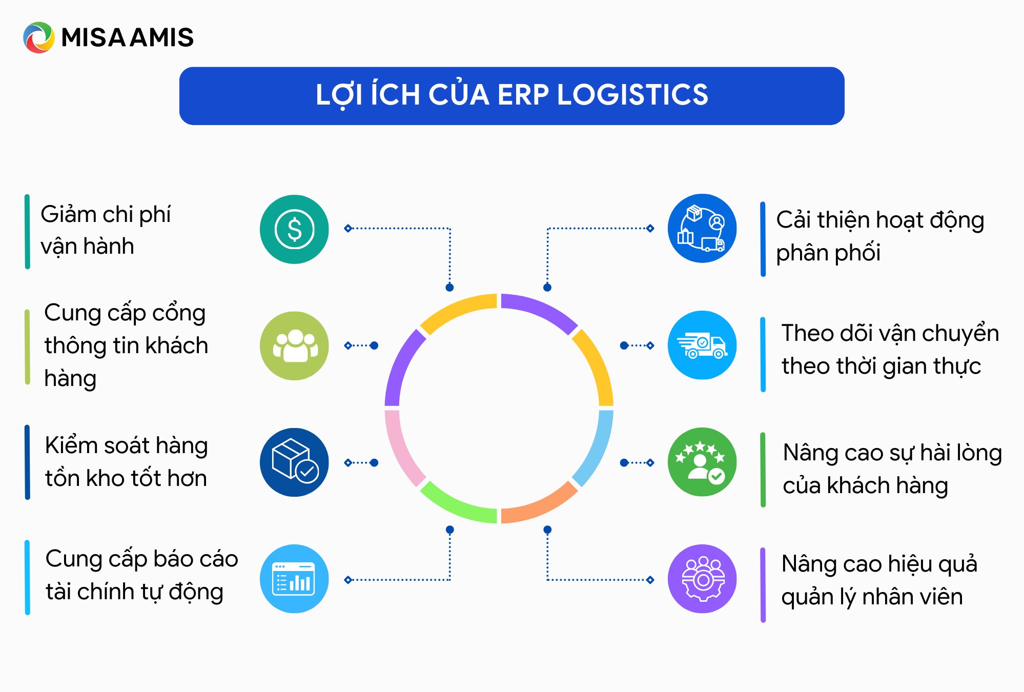 lợi ích của phần mềm logistics erp