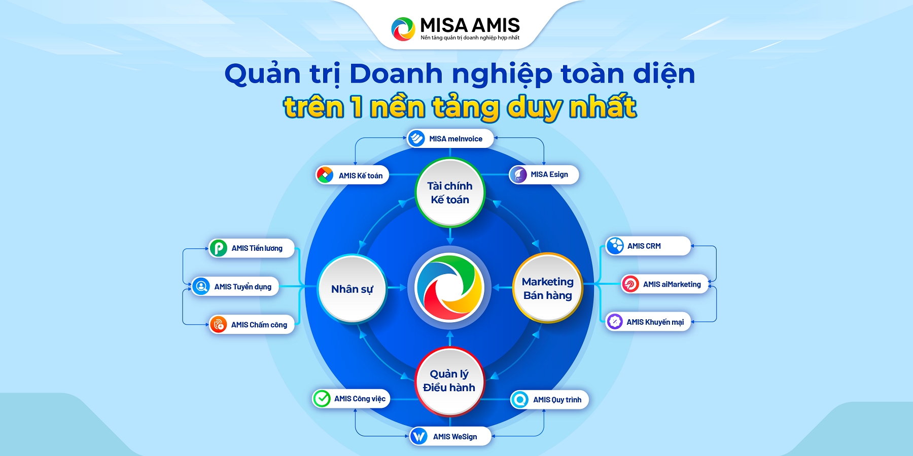 Nền tảng quản trị doanh nghiệp hợp nhất MISA AMIS.