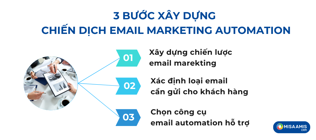 cac-buoc-xay-dung-chien-dich-email-marketing-automation