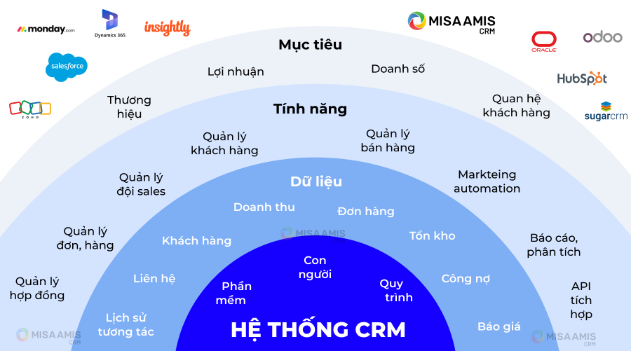  hệ thống quản lý quan hệ khách hàng CRM