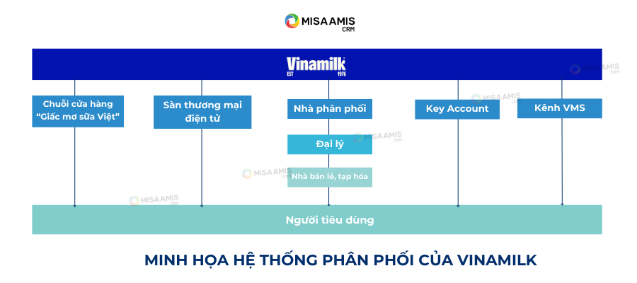 so-do-kenh-phan-phoi-của-Vinamilk