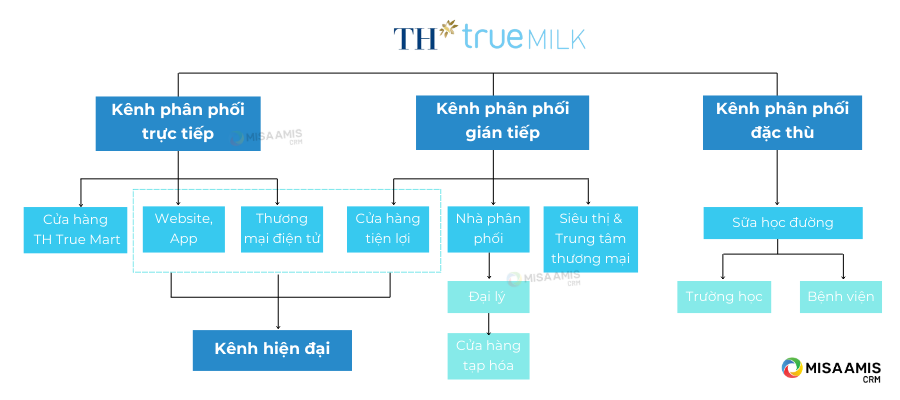 Hệ thống phân phối TH True Milk