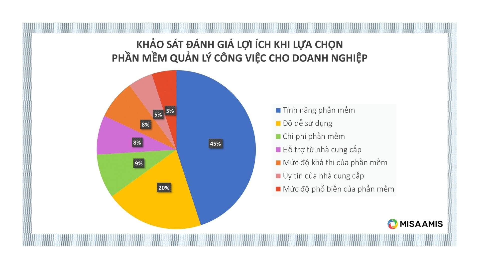 Dữ liệu khảo sát mức độ quan tâm về các lợi ích của phần mềm quản lý công việc