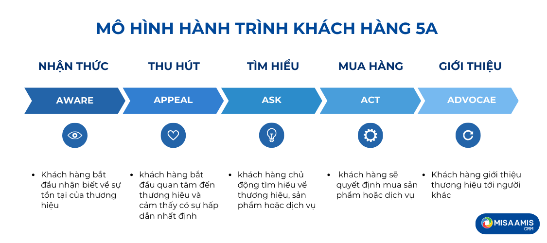 mo-hinh-hanh-trinh-khach-hang-5a