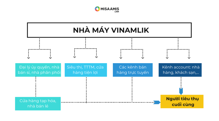 cau-truc-kenh-phan-phoi-cua-Vinamik