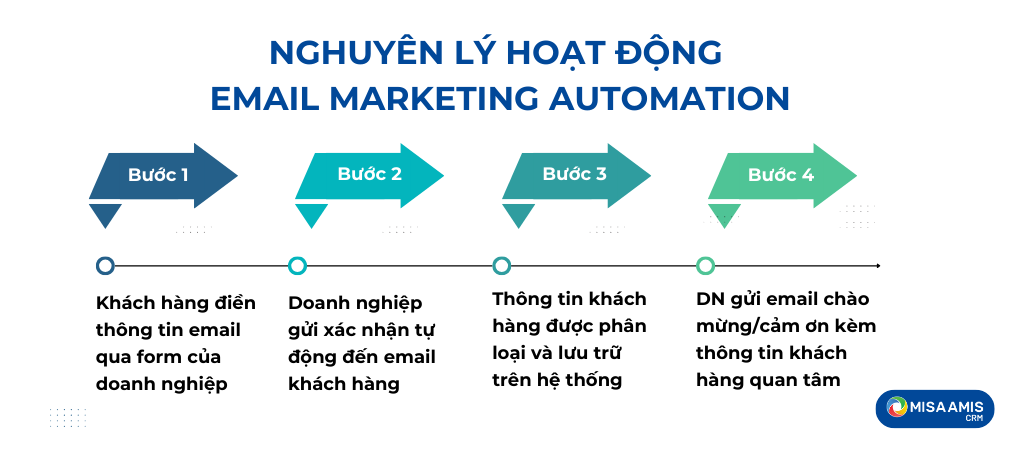 nguyen-ly-hoat-dong-email-marketing-automation