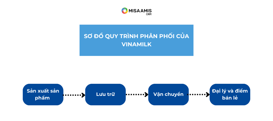 so-do-quy-trinh-phan-phoi-cua-Vinamilk