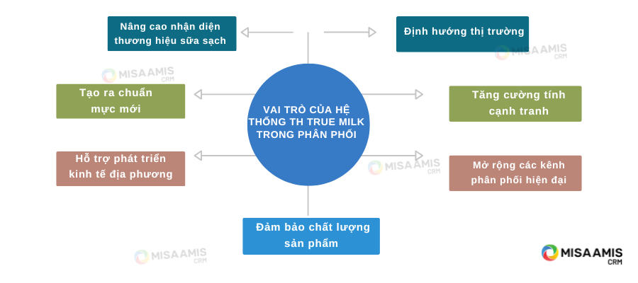 7 vai trò hẹ thong phan phối