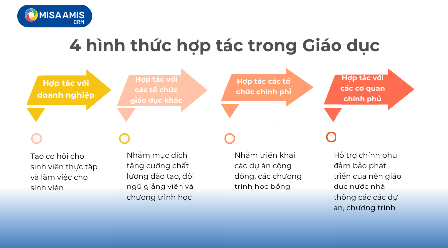 Các hình thức hợp tác trong ngành Giáo dục