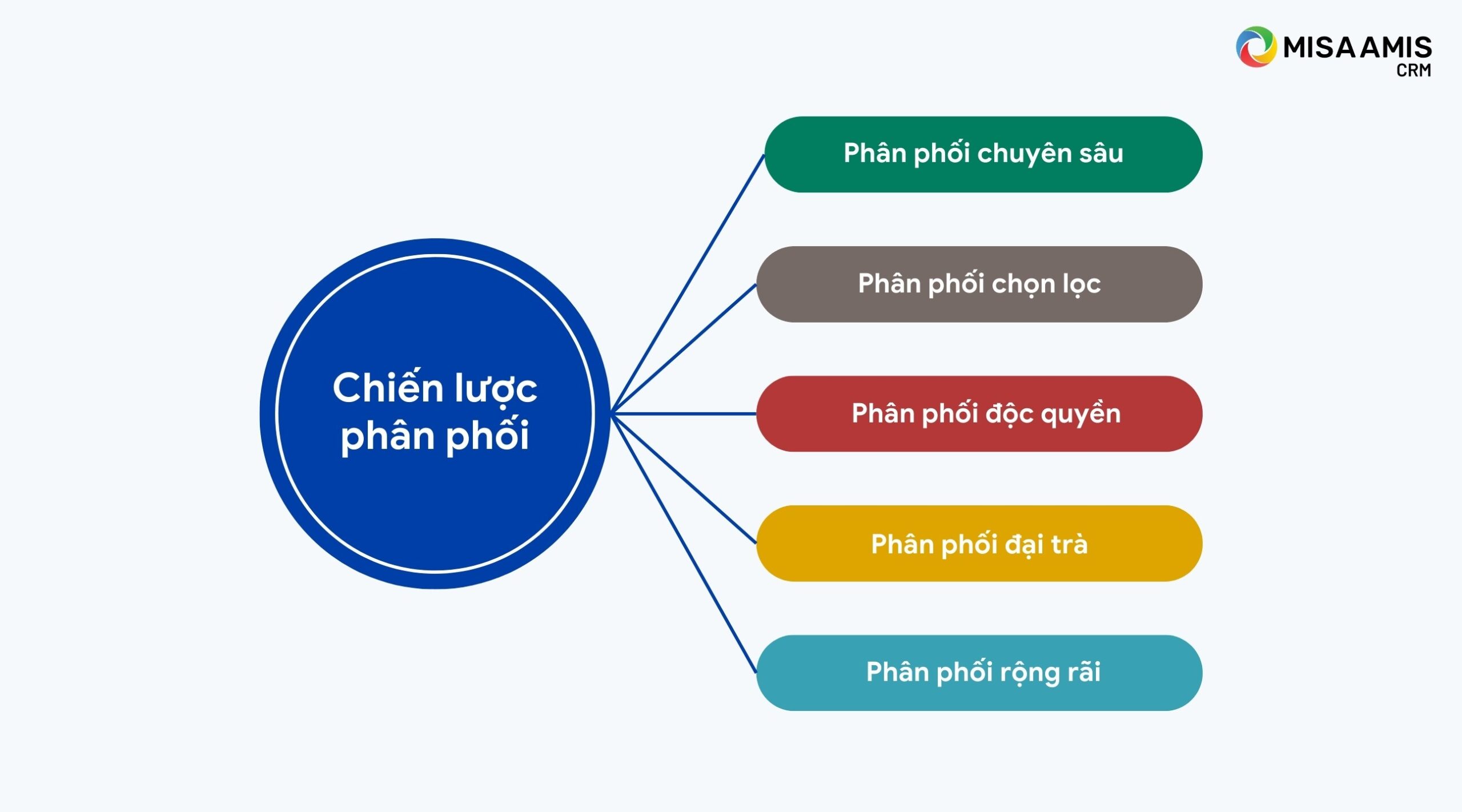 chiến lược phân phối