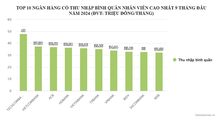 Lương nhân viên ngân hàng Viecombank