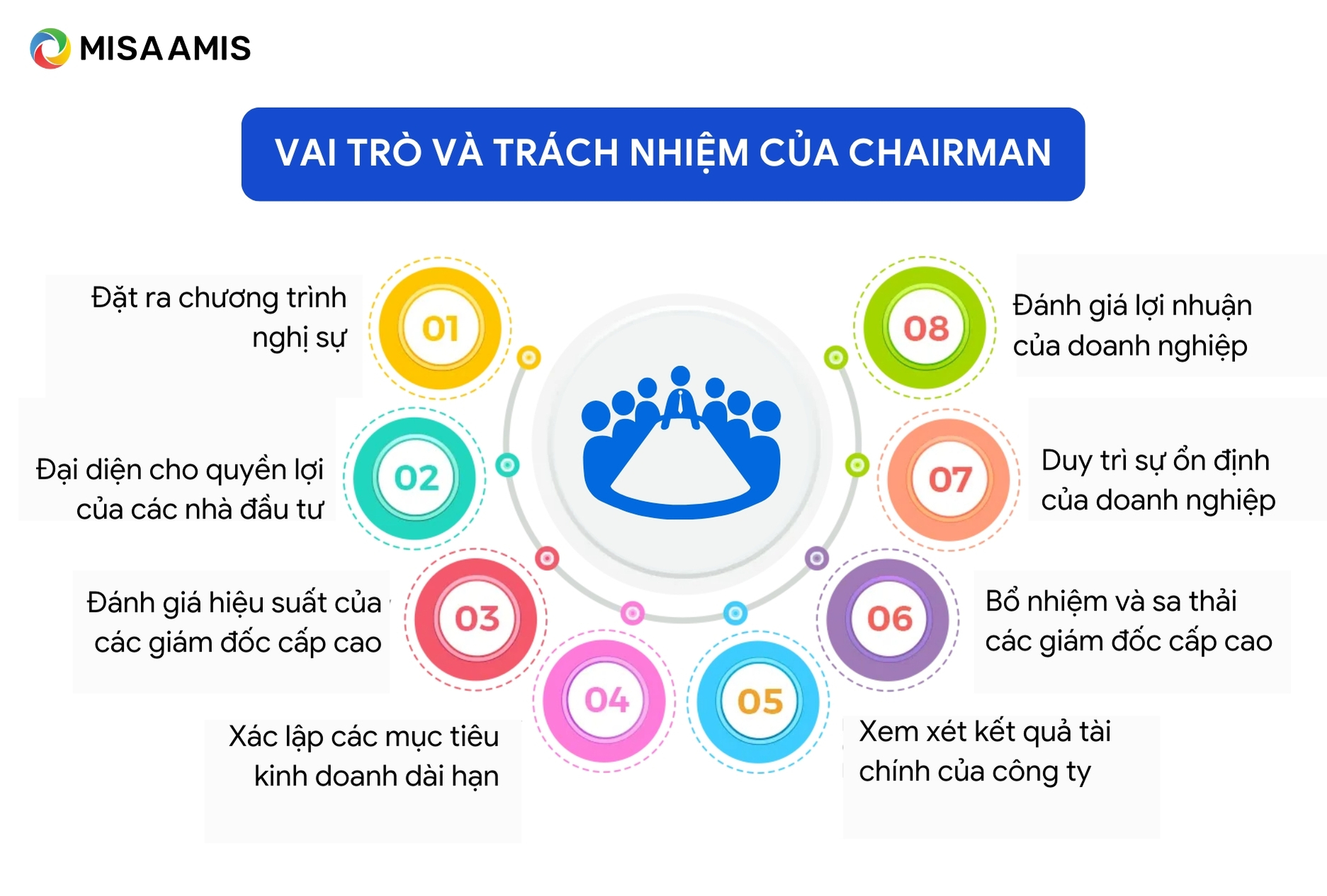 Vai trò và trách nhiệm của Chairman