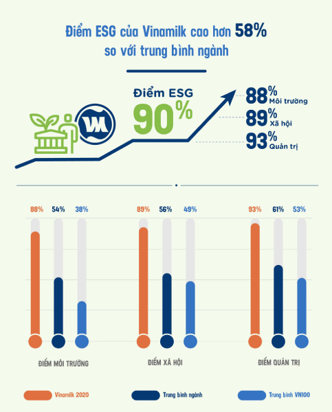 Điểm ESG của Vinamilk cao hơn trung bình ngành