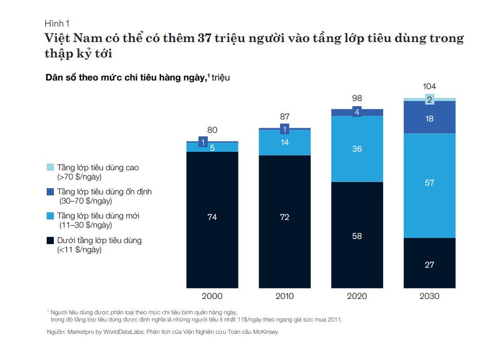 Thị trường tiêu dùng Việt Nam năm 2025