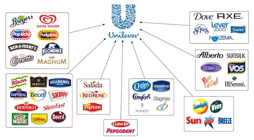 swot unilever