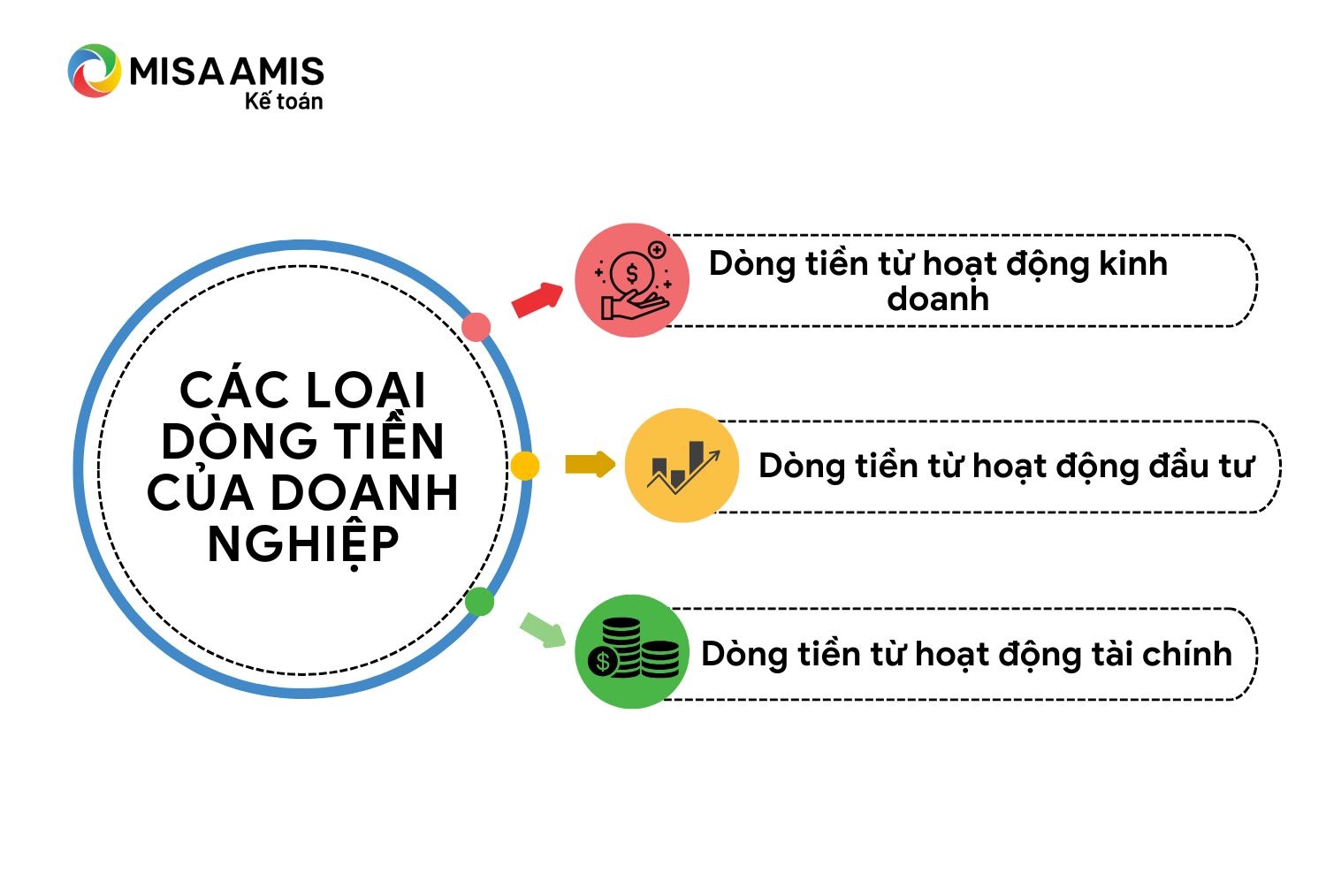 Các loại dòng tiền của doanh nghiệp