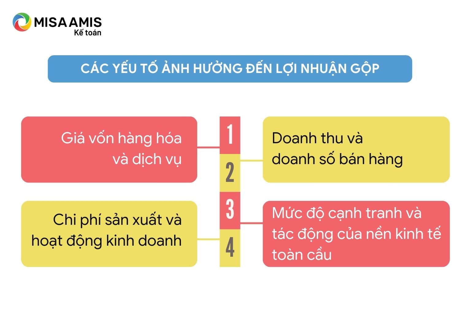 Các yếu tố ảnh hưởng đến lợi nhuận gộp