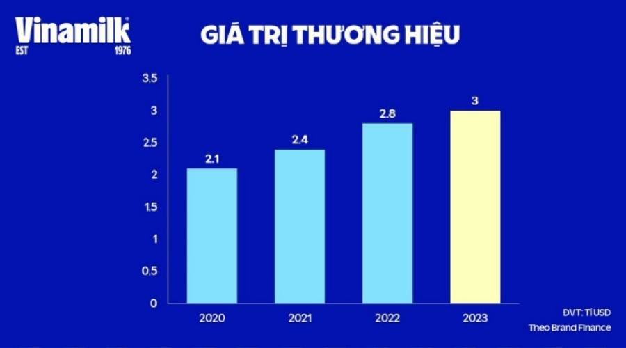 giá trị thương hiệu Vinamilk tăng cao