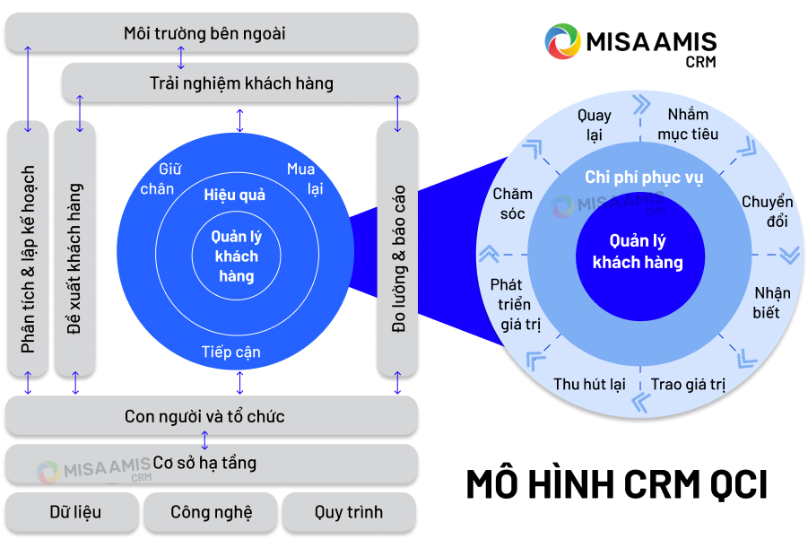 Mô hình CRM QCI