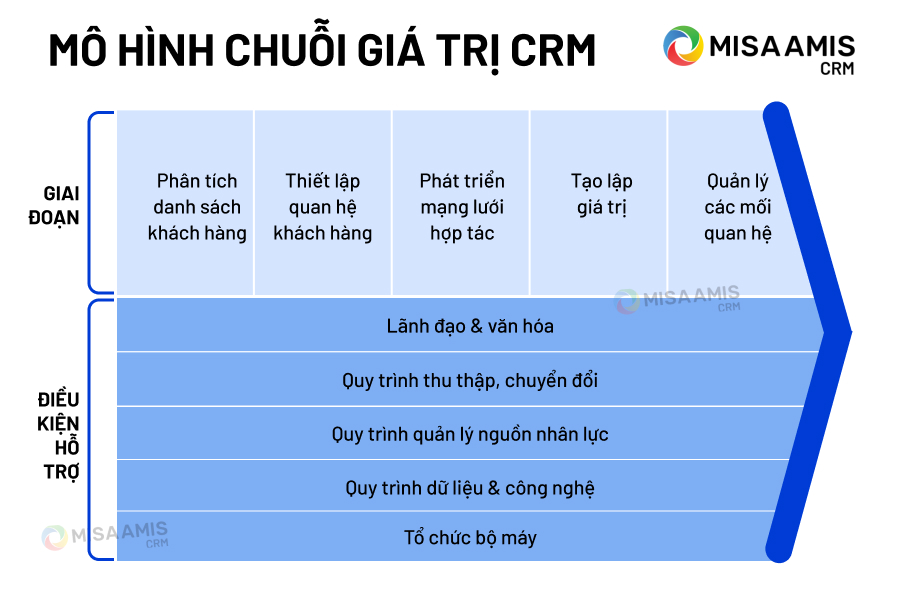 Mô hình CRM chuỗi giá trị