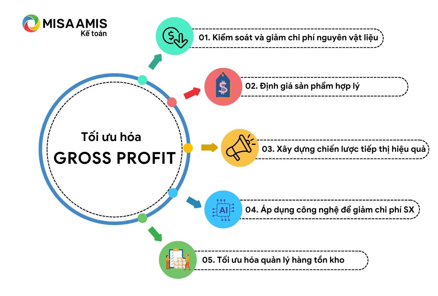 Phương pháp tối ưu hóa lợi nhuận gộp