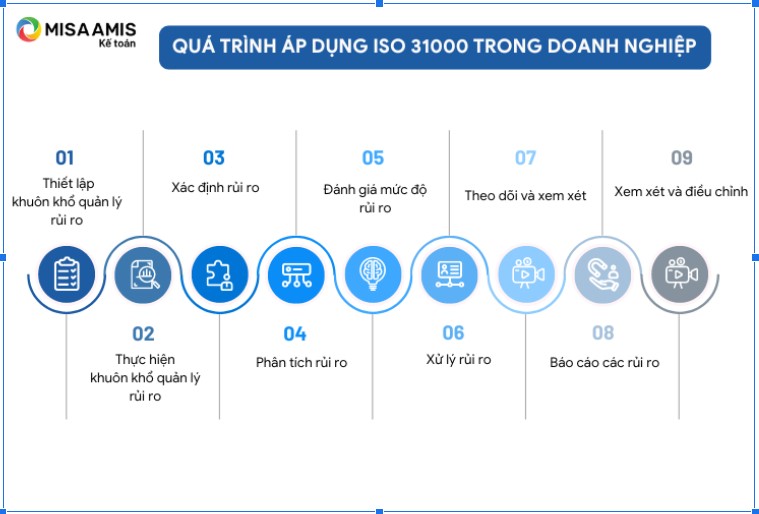 Quá trình áp dụng ISO 31000 trong doanh nghiệp. 