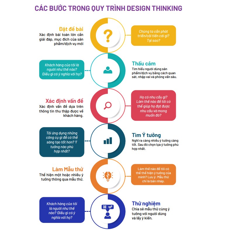 Các bước trong quy trình Design Thinking