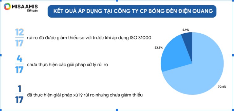 Kết quả áp dụng phương pháp quản lý rủi ro theo ISO 31000 tại Bóng đèn Điện Quang. 