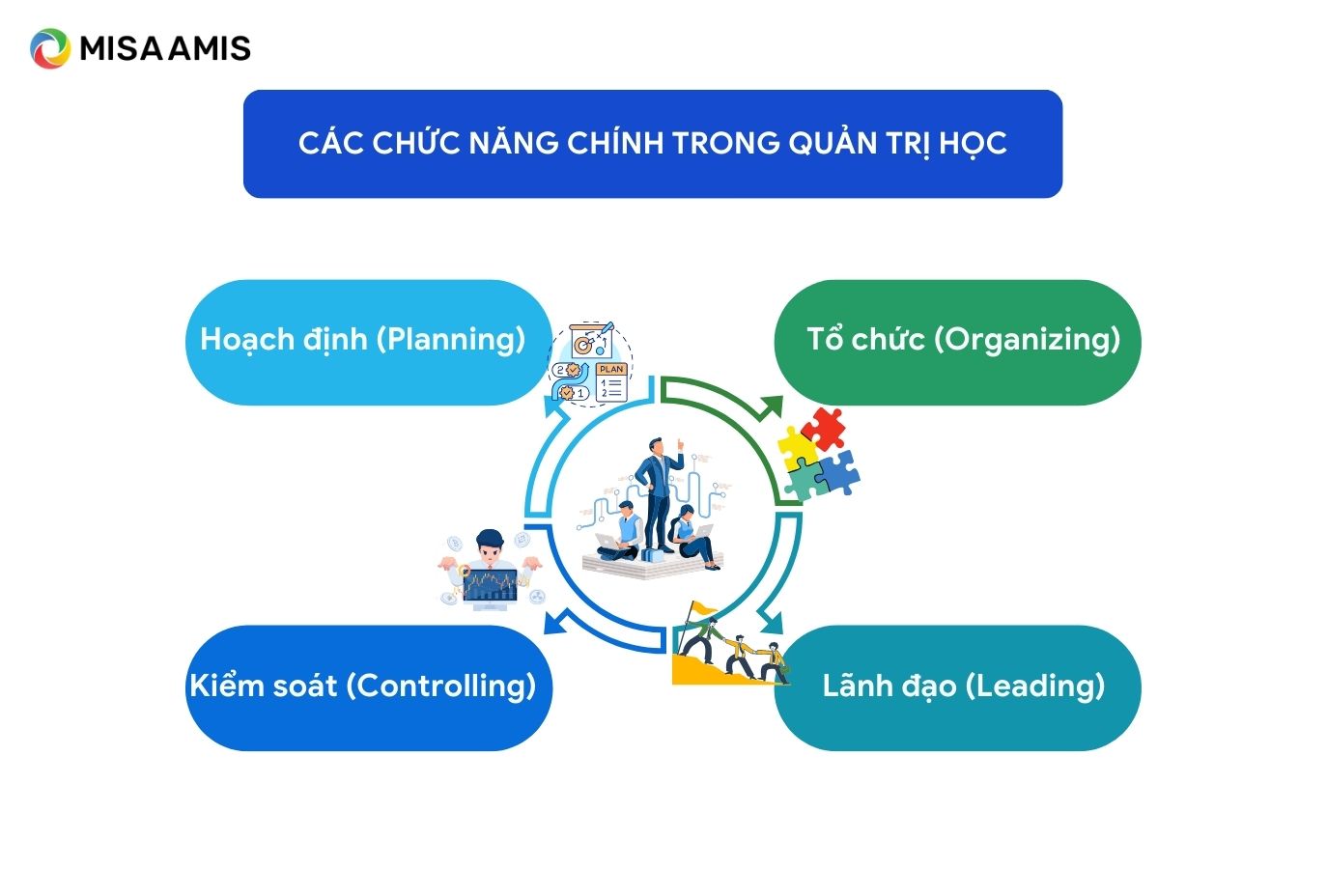 chức năng của quản trị học