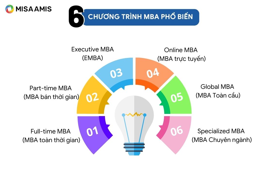 chương trình học MBA phổ biến