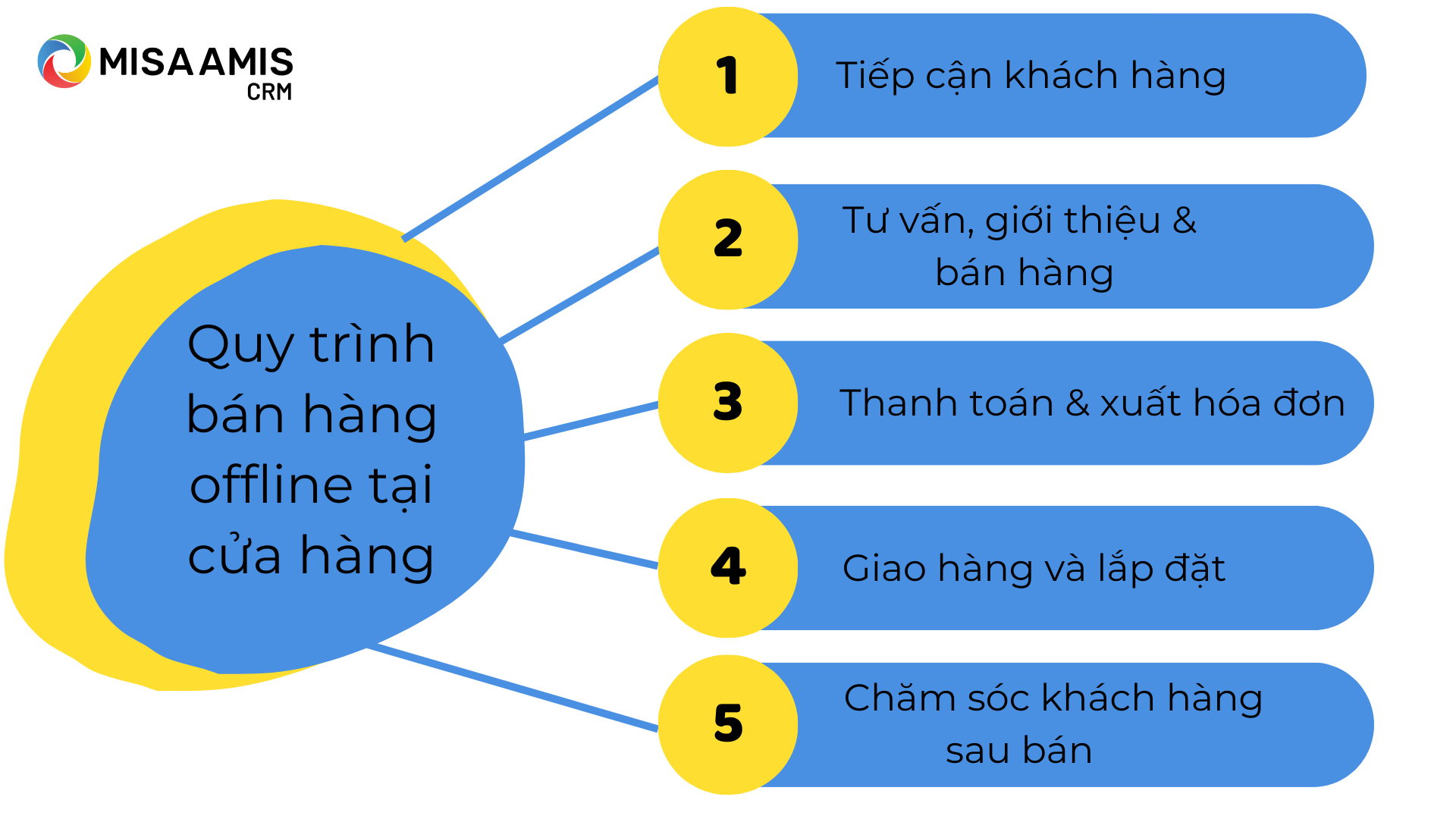 tong-hop-cac-buoc-trong-quy-trinh-ban-hang-offline-tai-cua-hang-cua-dien-may-xanh