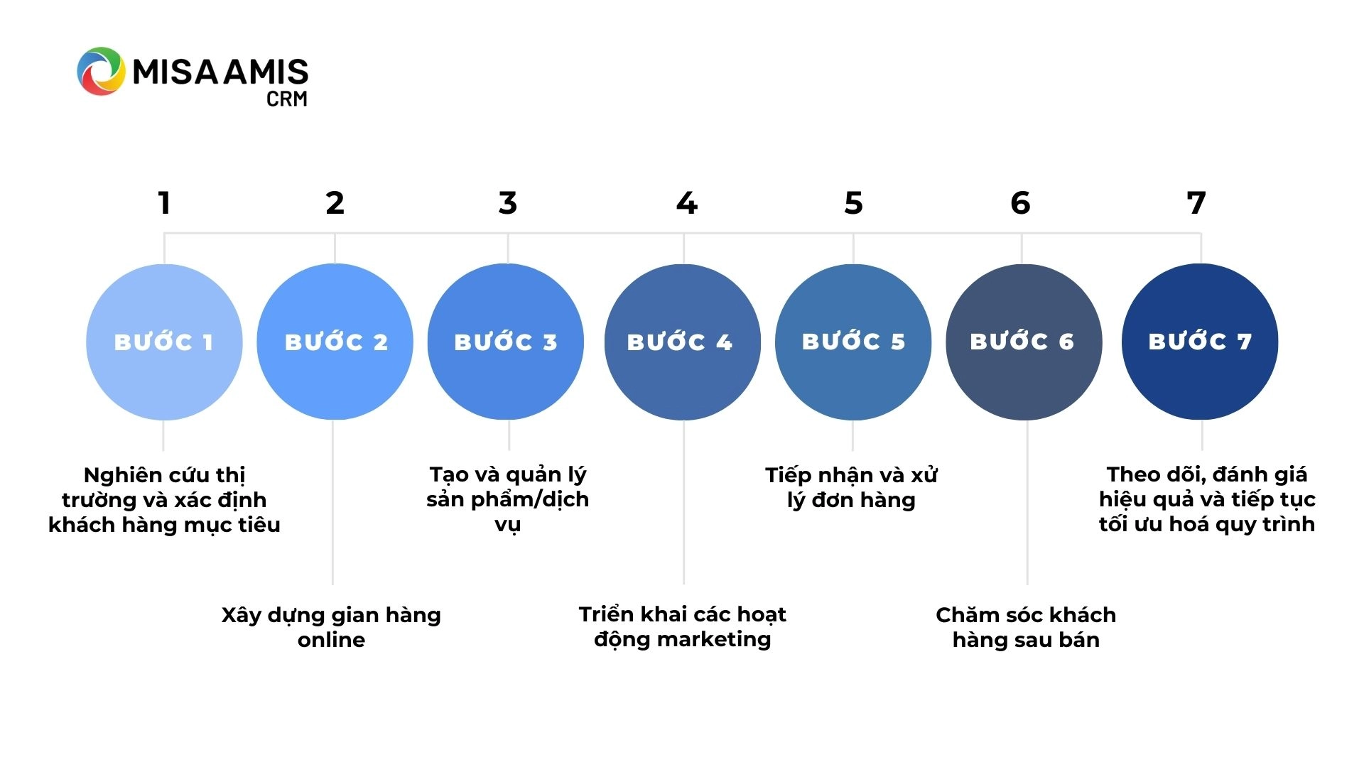 7 bước trong quy trình bán hàng qua mạng