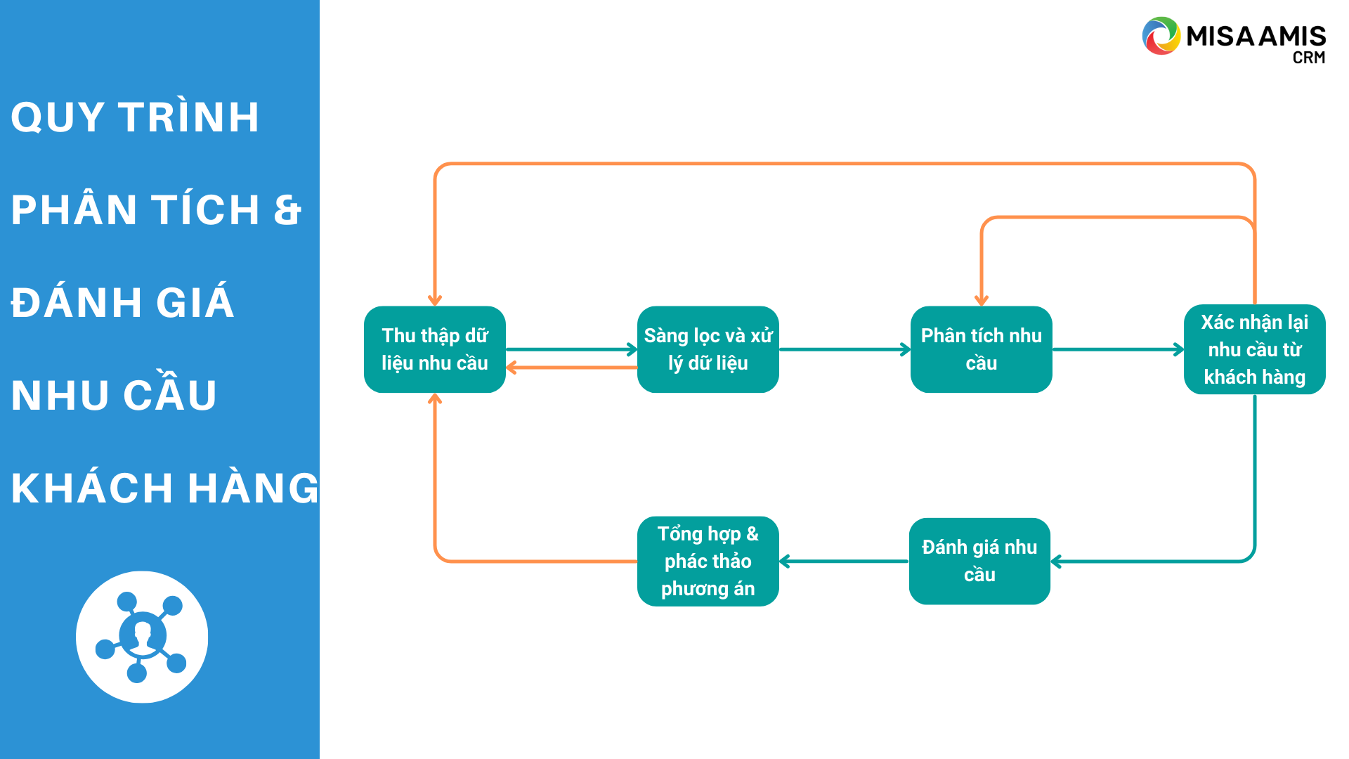 Quy trình phân tích và đánh giá nhu cầu khách hàng