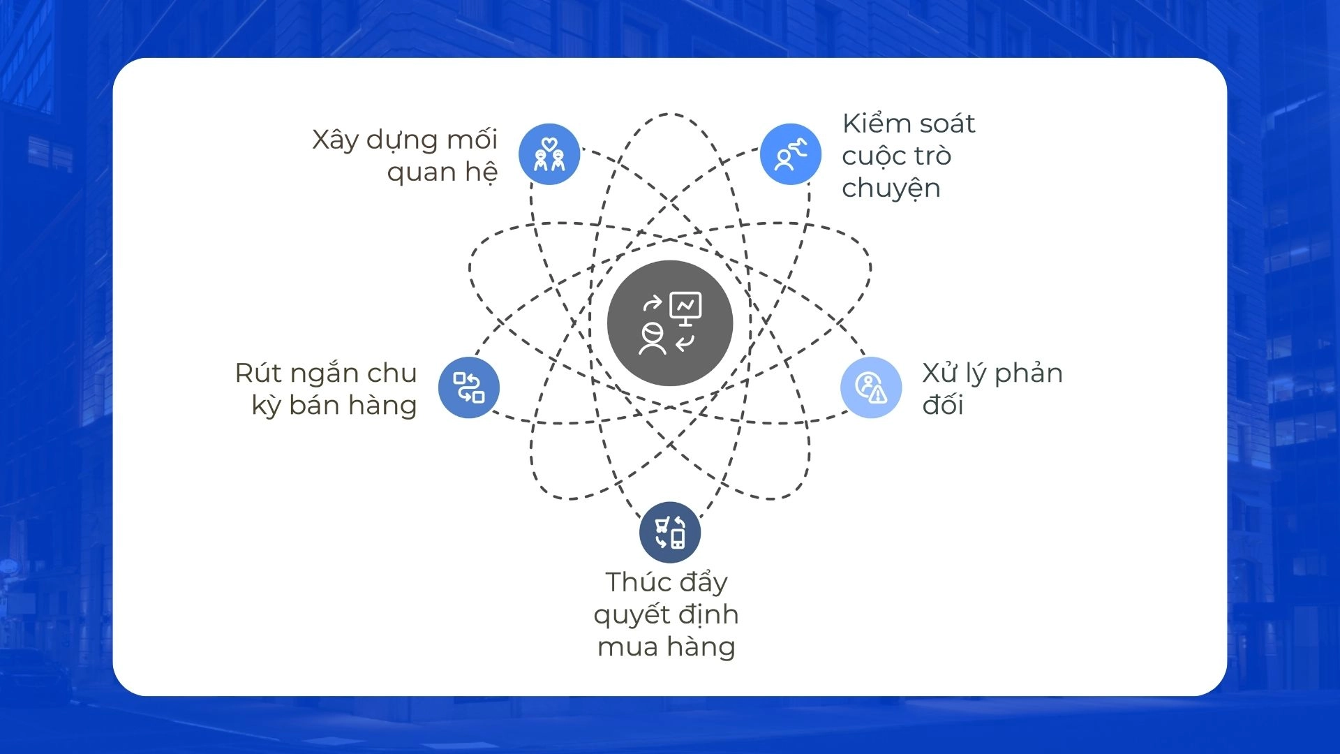 Lợi ích của việc áp dụng quy trình bán hàng đường thẳng