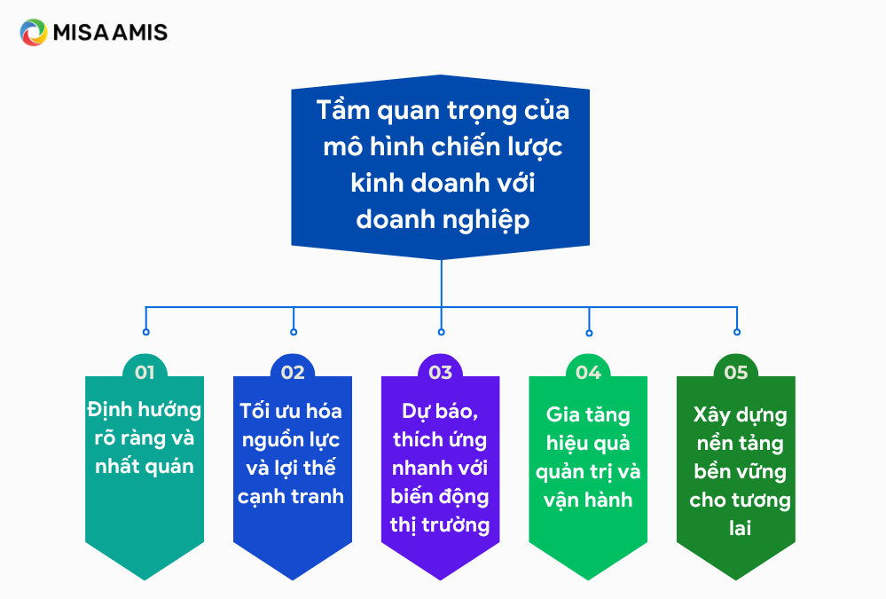 Tầm quan trọng của mô hình chiến lược kinh doanh.