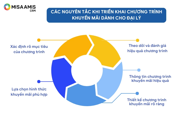 Nguyên tắc khi triển khai chương trình khuyến mãi cho đại lý