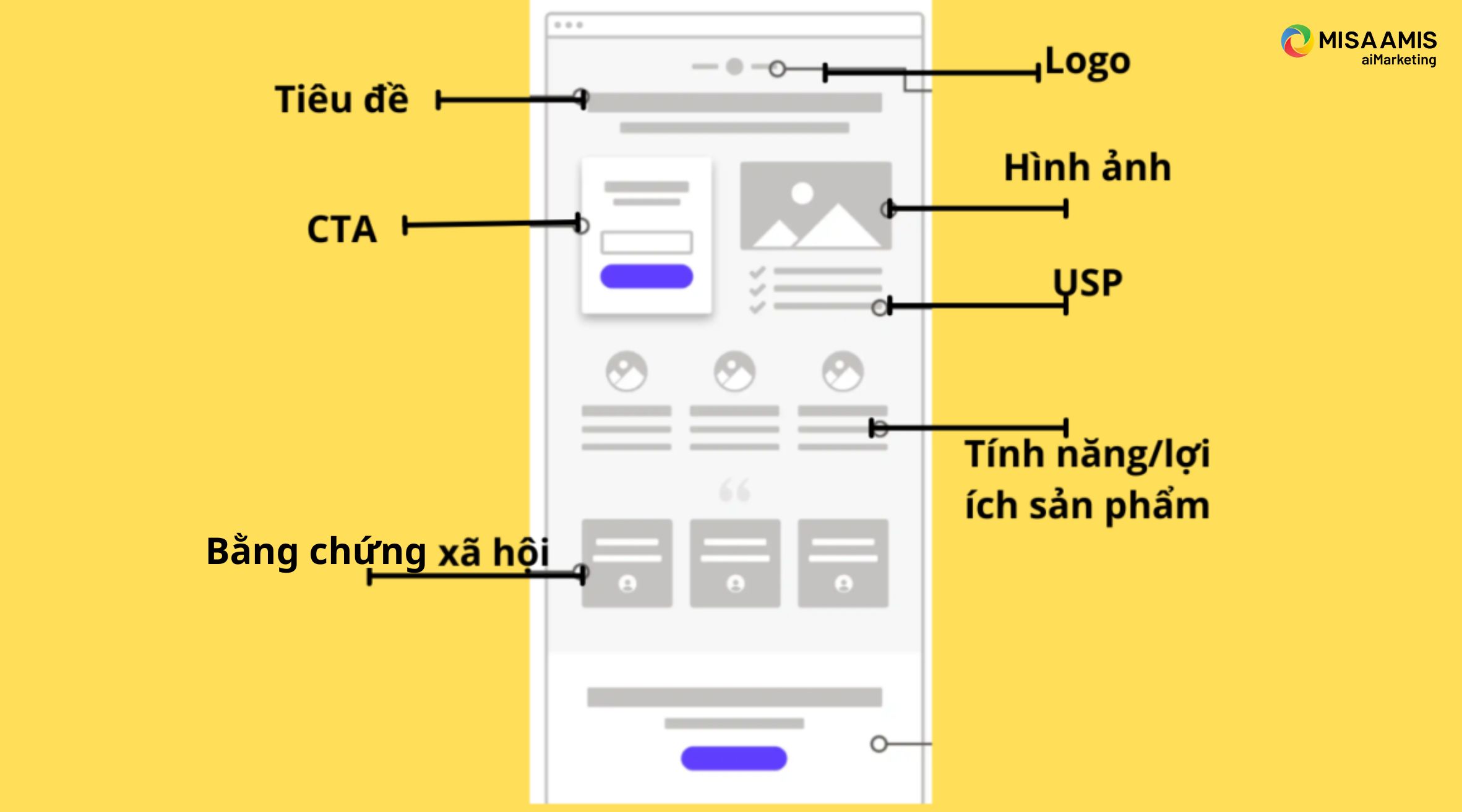 Thành phần chính của landing page