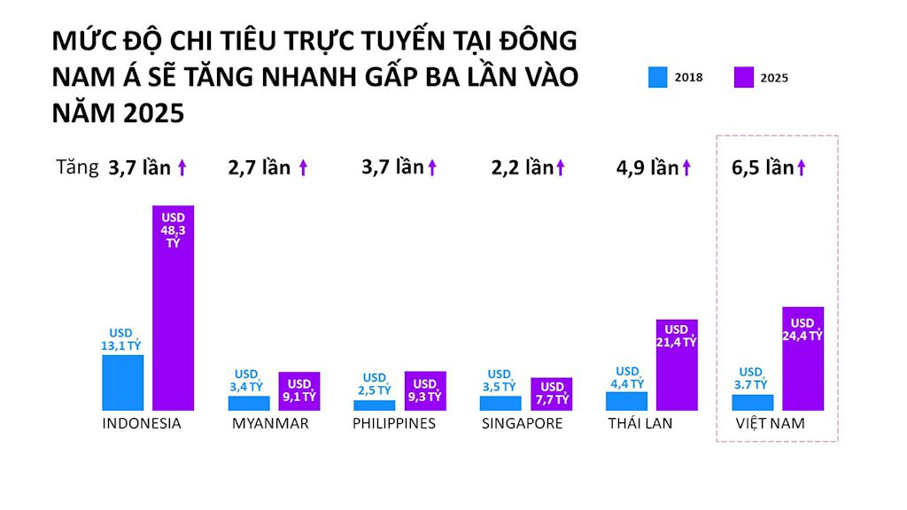 Mức độ chi tiêu trực tuyến tại Đông Nam Á 2025