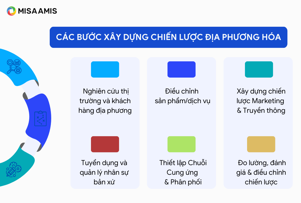 Các bước xây dựng chiến lược địa phương hóa.