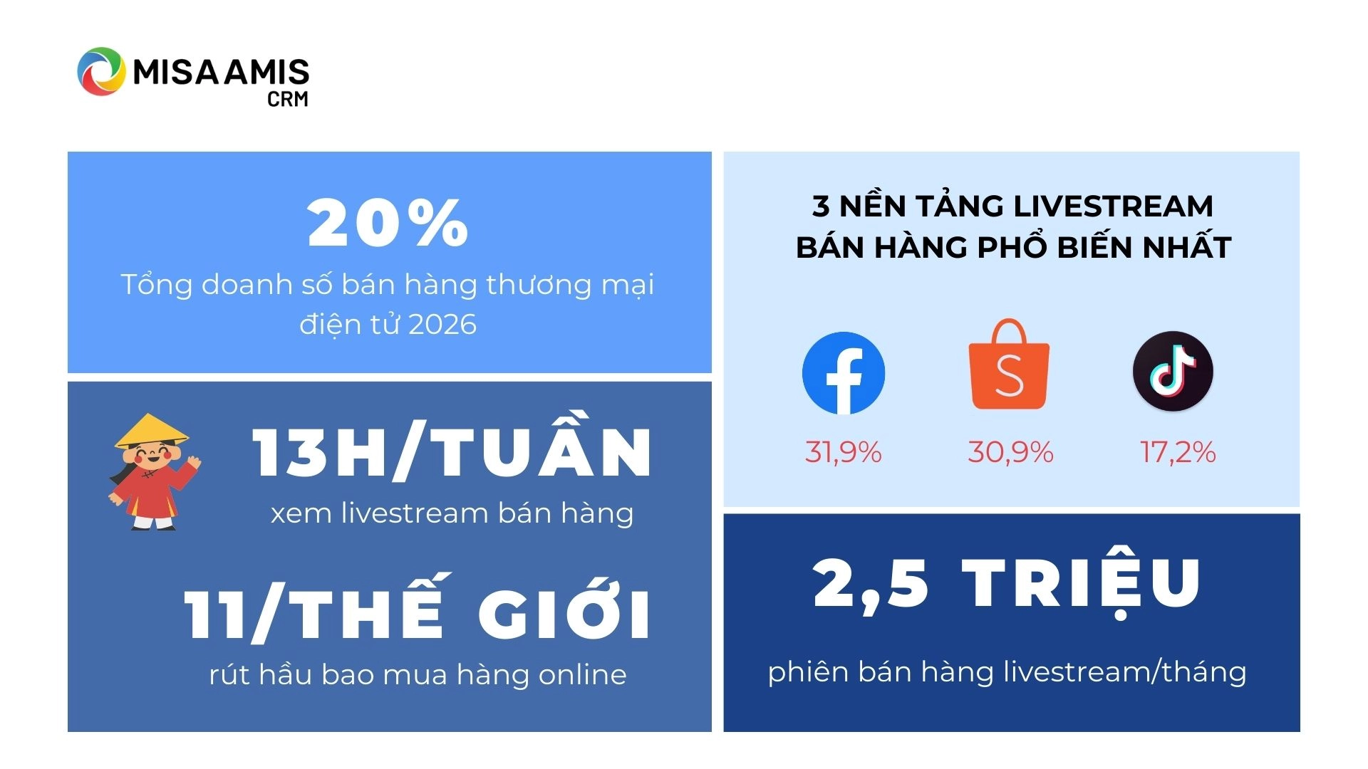 Số liệu về xu hướng livestream tại Việt Nam 