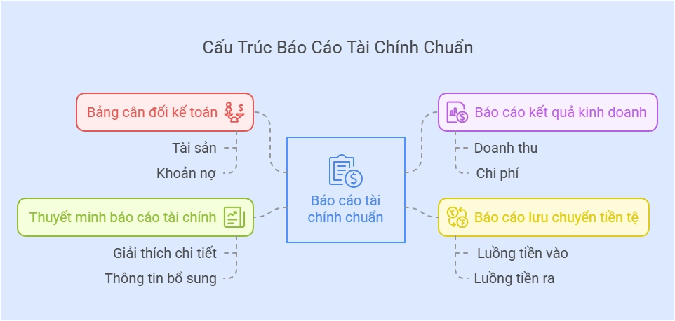 Cấu trúc của báo cáo tài chính