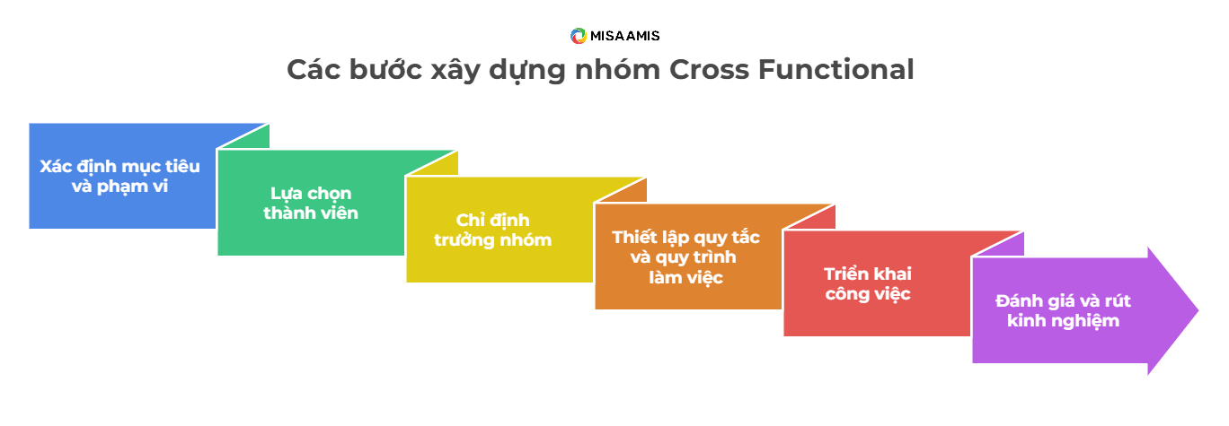 các bước xây dựng cross funtional