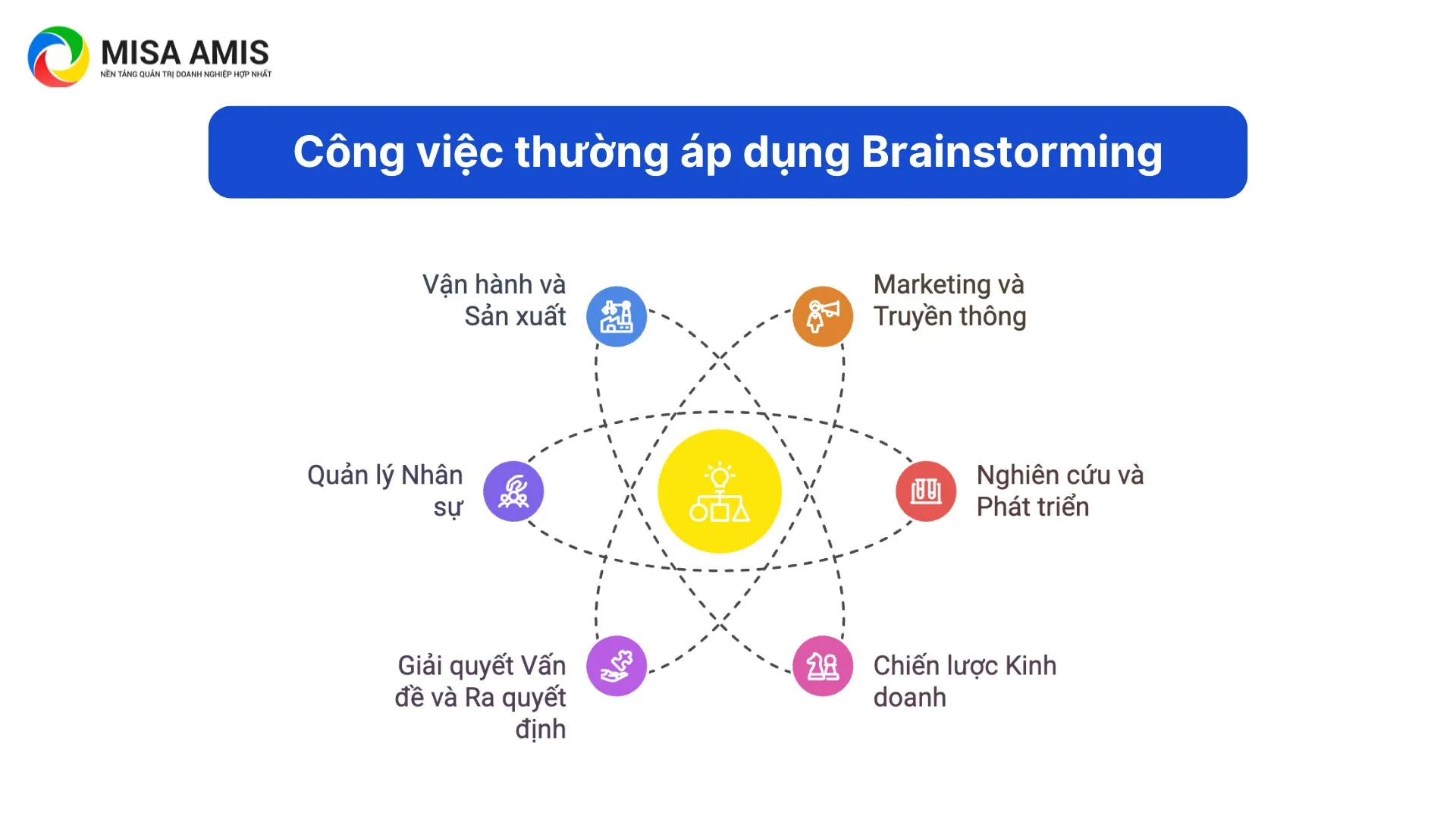 Các công việc thường áp dụng phương pháp Brainstorming đạt hiệu quả cao