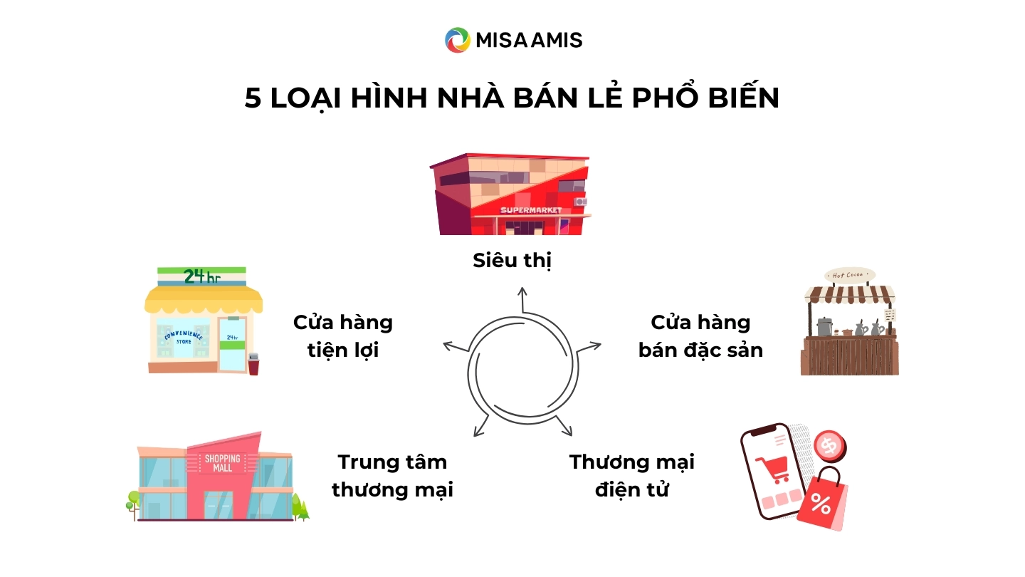 các loại hình nhà bán lẻ