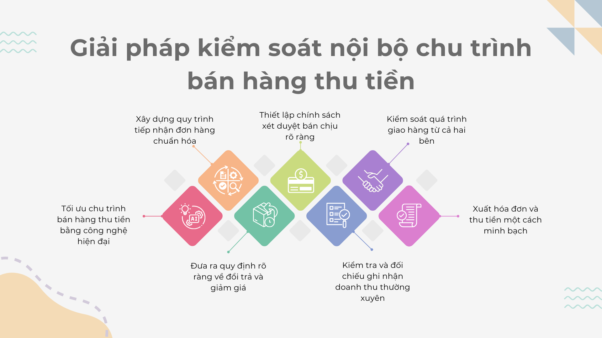 Giải pháp kiểm soát nội bộ chu trình bán hàng thu tiền