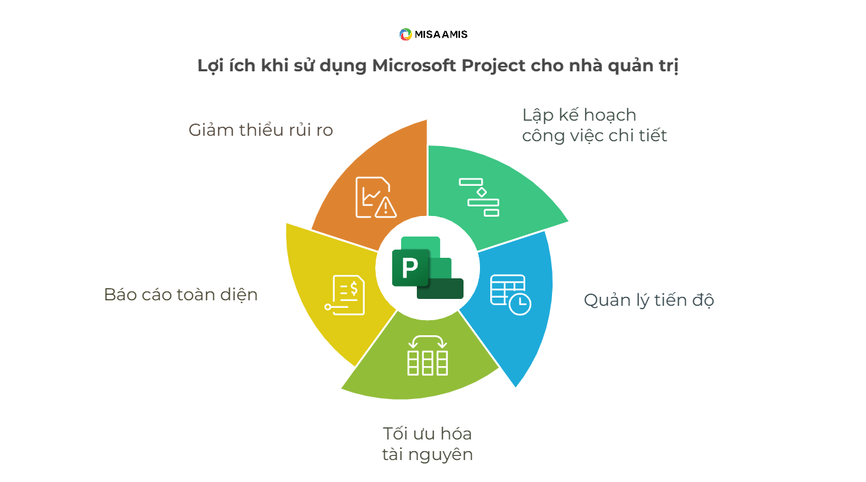 lợi ích khi dùng Microsoft Project