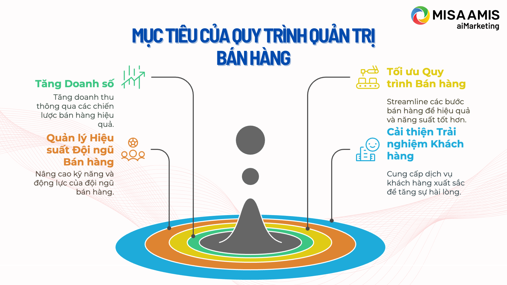 muc-tieu-cua-quy-trinh-quan-tri-ban-hang