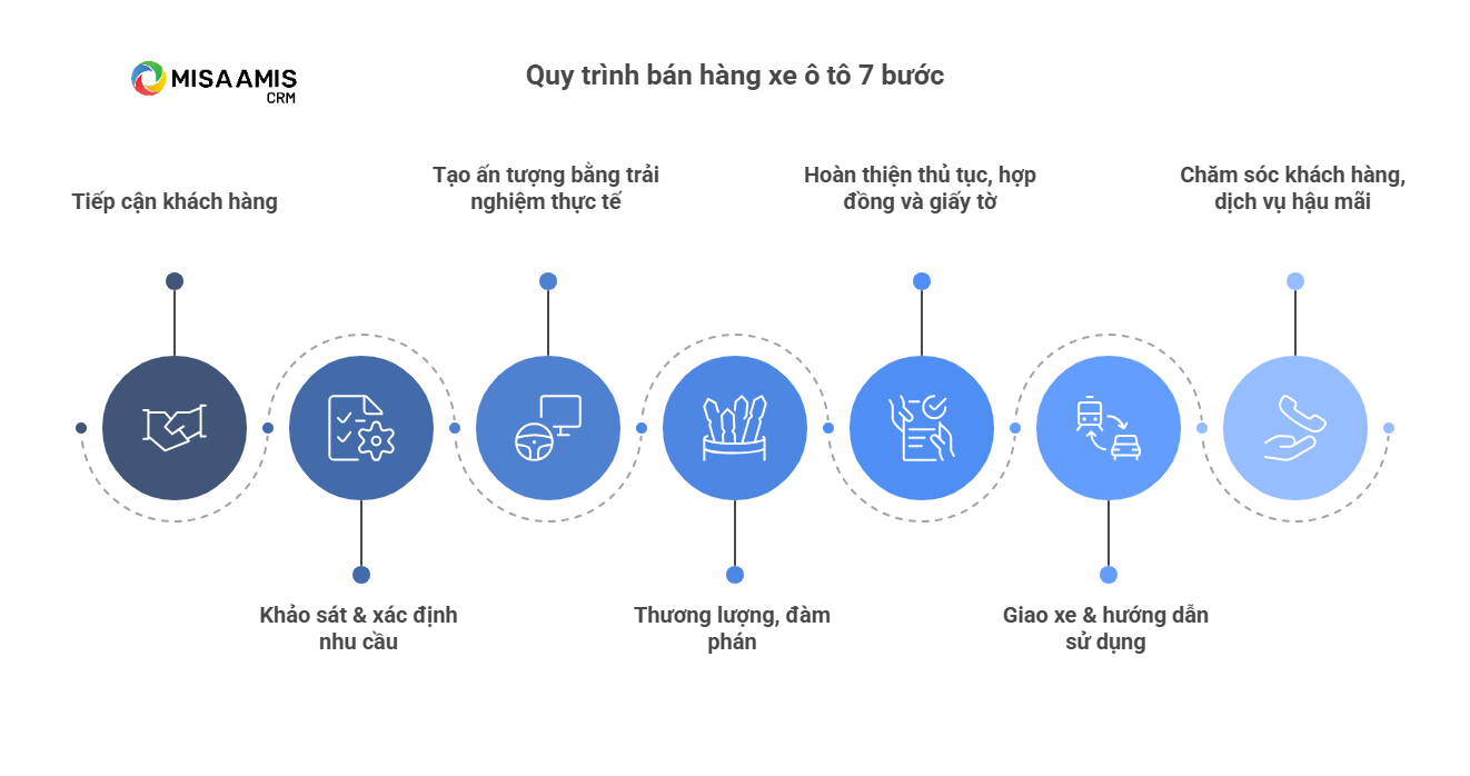 7 bước quy trình bán hàng xe ô tô