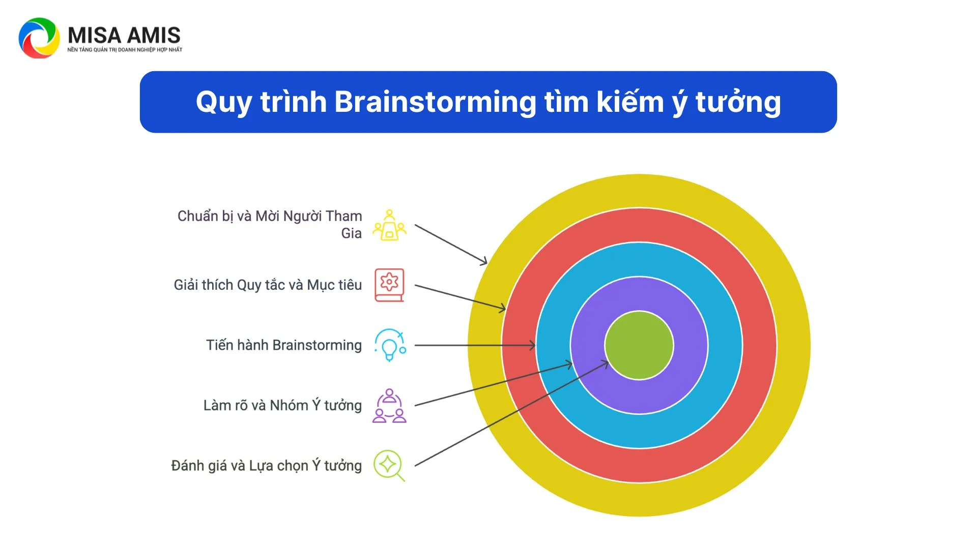 Quy trình Brainstorming tìm kiếm ý tưởng